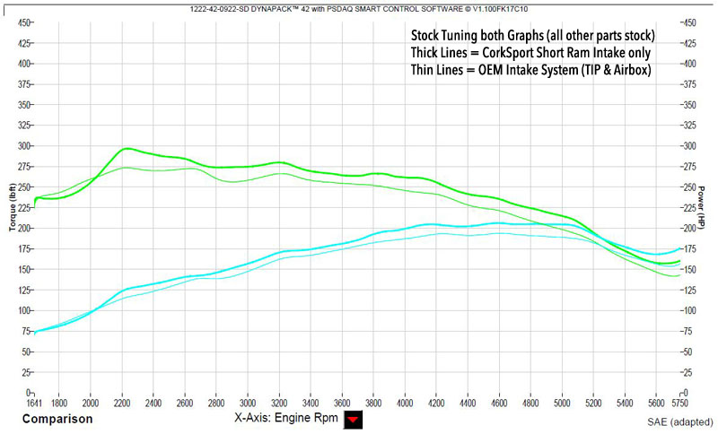 Dynograph data for the short ram intake 